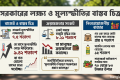 বাজেটে লক্ষ্যমাত্রা সাড়ে ৭ শতাংশ, বাজারে মূল্যস্ফীতি পৌনে ১০ ছুঁইছুঁই | সংবাদ